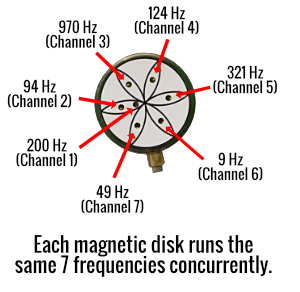 Magnetic disk with channels and frequencies